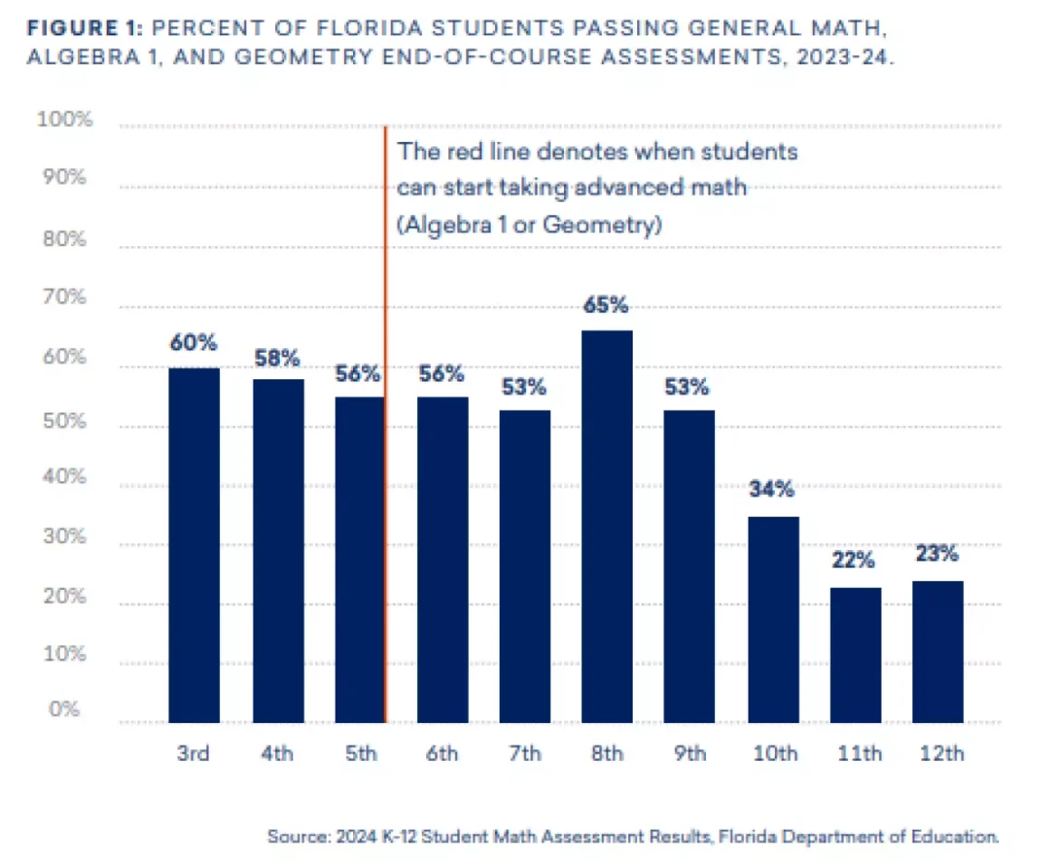 No ano letivo de 2023-24, 65% dos alunos da oitava série passaram no exame de matemática no final do ano.