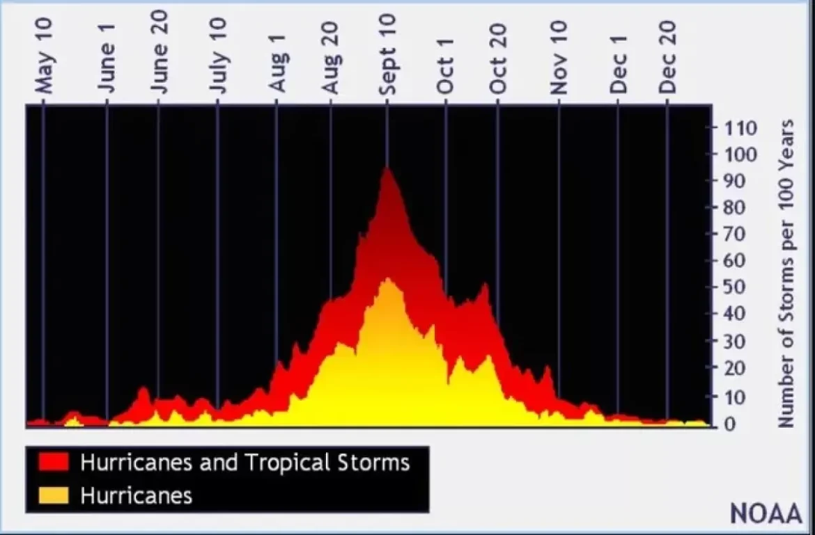 Em média, o pico da temporada de furacões ocorre em 10 de setembro.