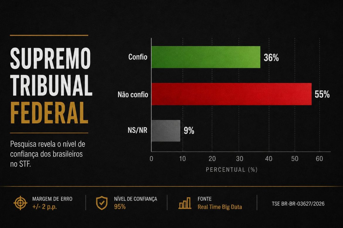 55% dos brasileiros não confiam no STF, diz Real Time Big Data