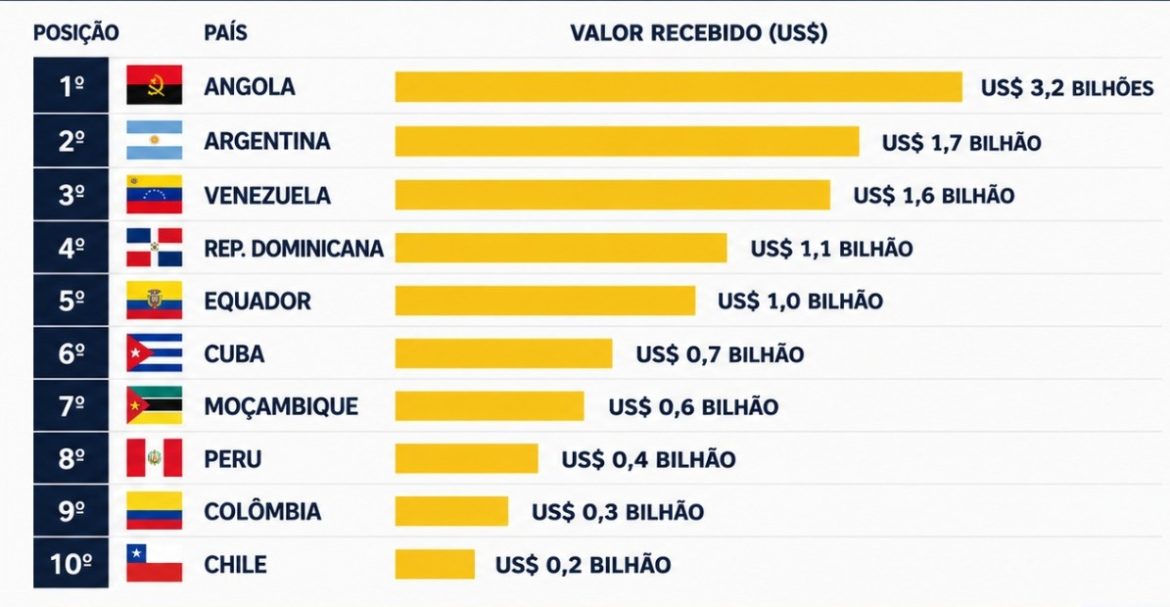 Ranking dos países mais beneficiados pelo caixa do BNDES durante as gestões do PT | Fonte: Ranking dos Políticos