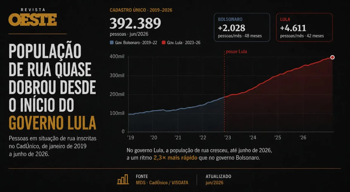 População em situação de rua quase dobra no governo Lula
