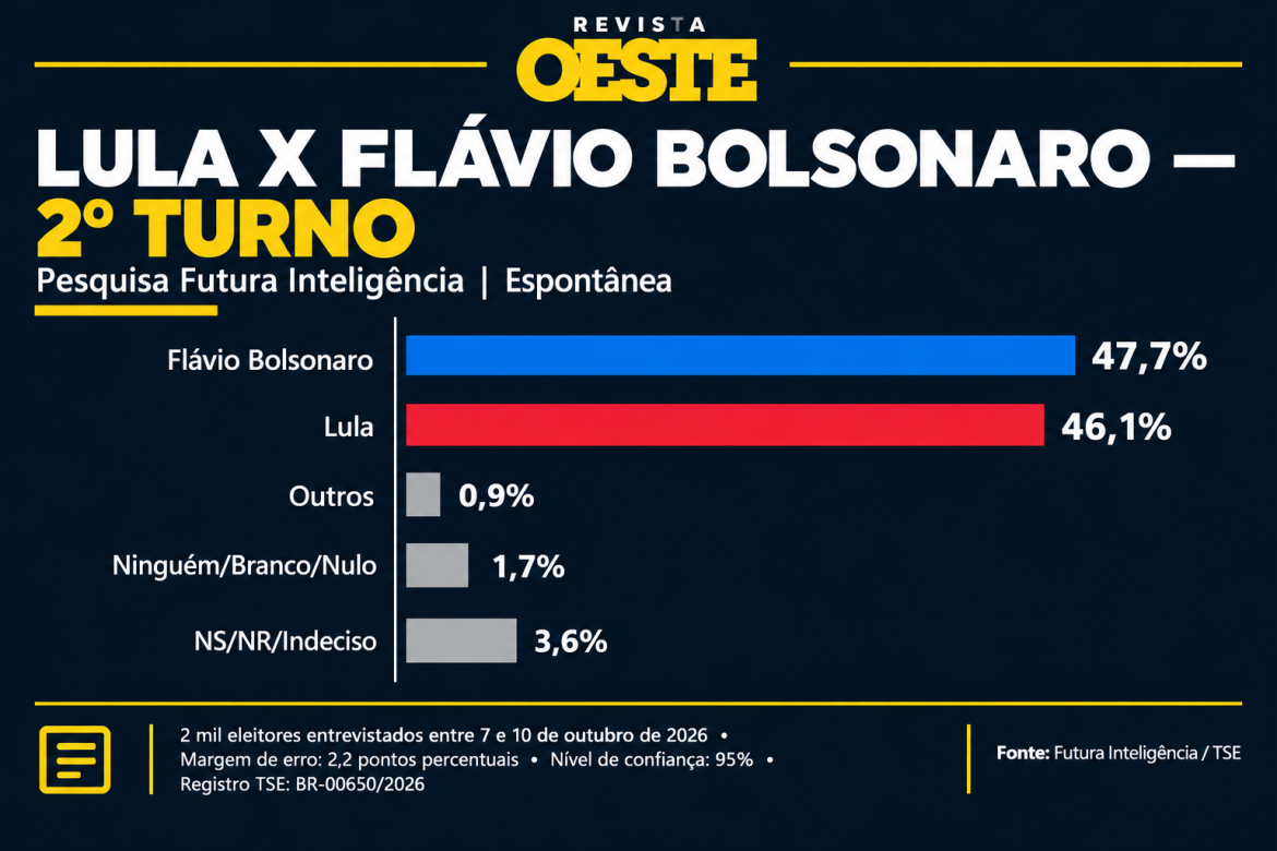 Futura: Flávio tem 50% das intenções de voto no 2º turno; Lula tem 46,6%