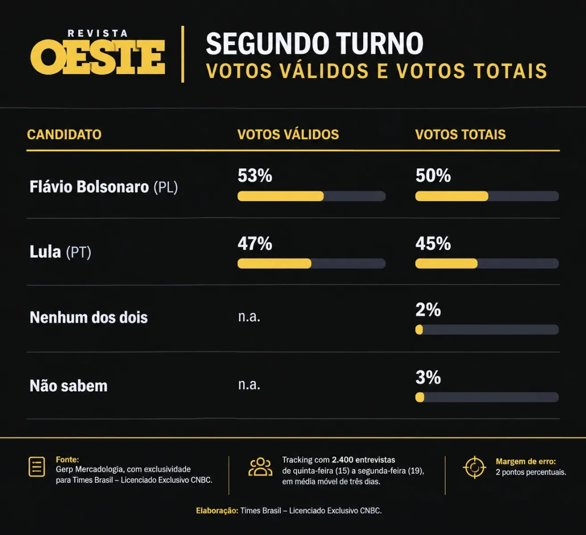 Gerp: Flávio tem tem 53% dos votos válidos, ante 47% de Lula